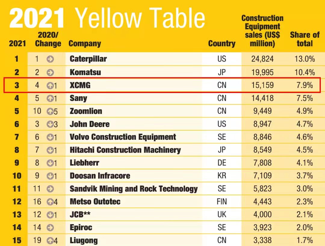 恒峰g22一举跃升至全球工程机械行业第三位，，，提前完成“一年前五、五年前三”目的